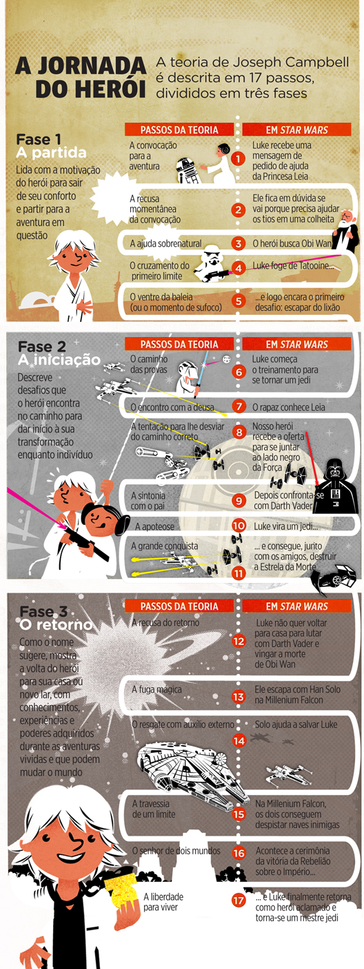 Requisitos para a Jornada do Herói da Rey